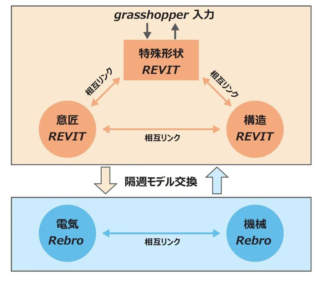 綜合模型示意圖,使用Revit BIM加上GrassHopper設計特殊形狀,以及Rebro使用