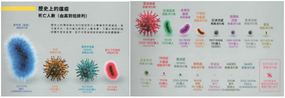 歷史上的瘟疫大流行已造成人類的大量死亡,而病毒無國界在全球化之今日吾人尤應關注全球的人居環境健康。 來源:NationalGeographic-新型冠狀病毒你必須知道的40個真相