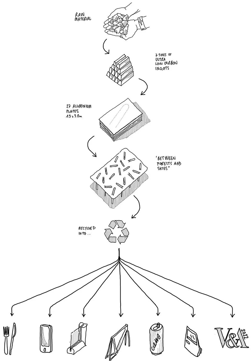 展亭材料在循環經濟角色示意圖©Nebbia Works 2021年倫敦設計雙年展互動展亭 森林與天空之間／Nebbia Works