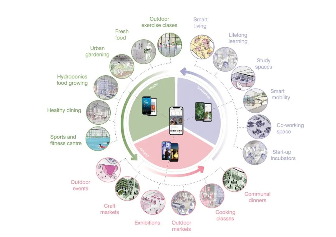 都市設計所包括的各種環節，包括智慧生活、全齡學習、智慧交通、創業孵化等 首爾H1都市設計計畫 Seoul H1 Project City Urban Planning／UNStudio