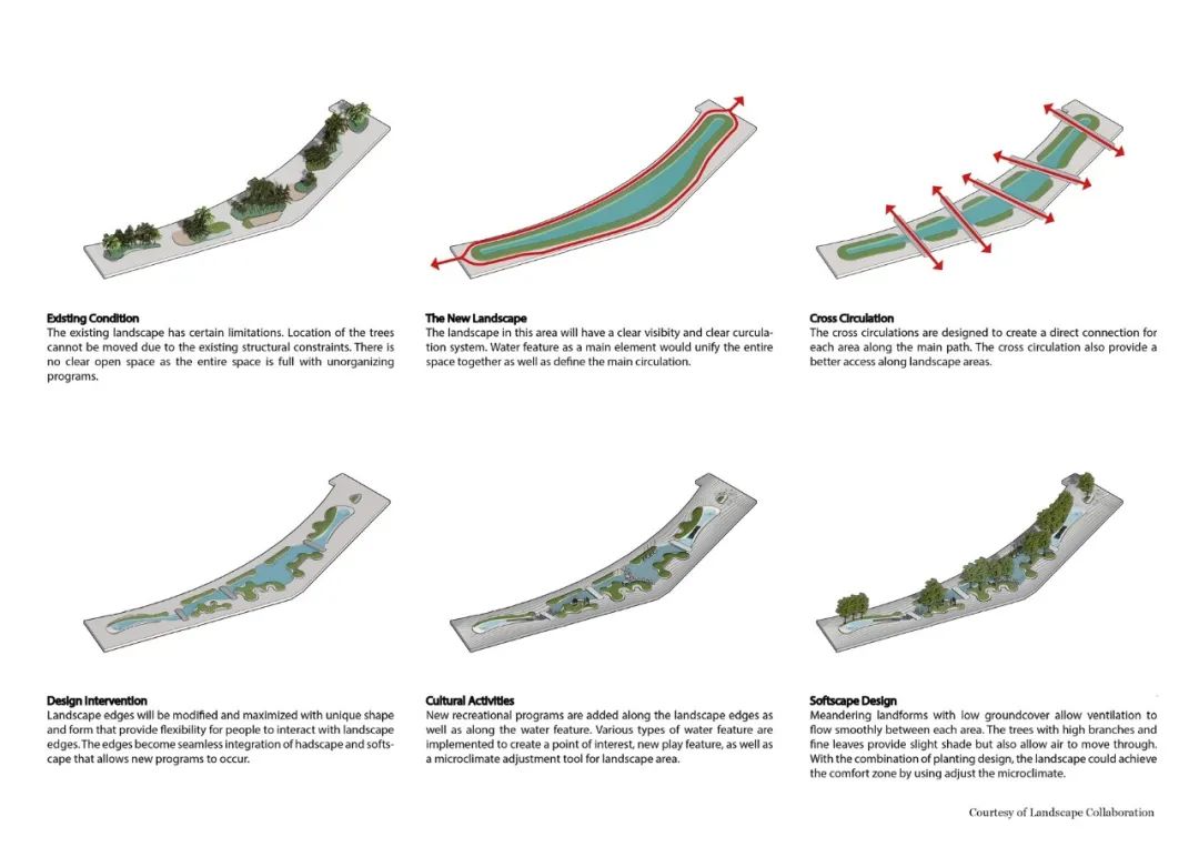 設計概念Diagram 泰國曼谷Megabangna購物中心溪谷步道親水空間景觀設計 Stream Valley at Mega Foodwalk landscape architecture design／Landscape Collaboration