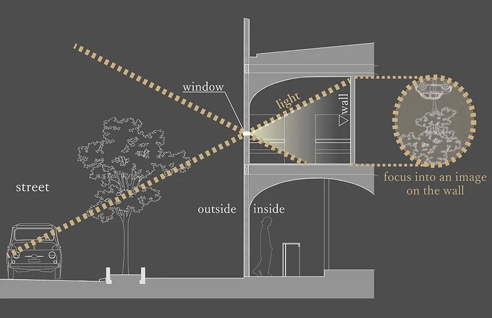 暗箱原理分析圖，當光線穿過每張桌子旁邊牆上的小孔時，一幅倒立的街景圖像就投射到咖啡館對面的牆上