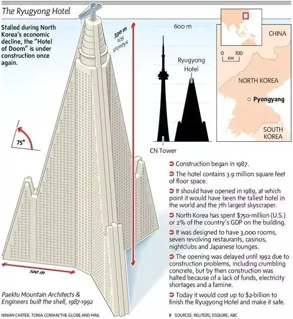 要想完成這樣的高度，一般會首選使用鋼構系統，然而不知是否是由於技術和建築材料的缺乏，柳京飯店選擇了更為廉價易得的鋼筋混凝土來完成主體結構。而混凝土無法建造細長的摩天大樓，只能建造巨大的底座來承托逐層上縮的樓層，才能達到預期的高度。
