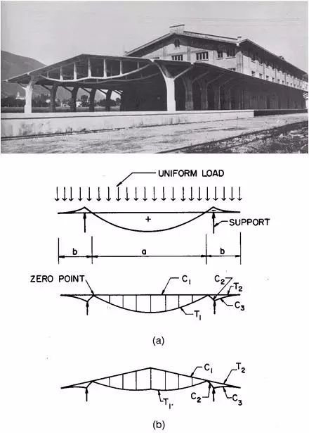 瑞士工程師羅伯特‧馬亞爾（Robert Maillart）設計的一系列作品中，基亞索倉庫（Chiasso Warehouse Shed，1924）的屋架就以鋼筋混凝土結構描繪出了簡支梁彎矩圖的曲線形態（圖1）