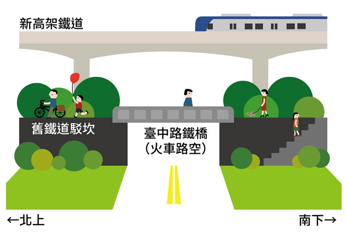 台中綠空鐵道軸線計畫 臺中路正面示意圖