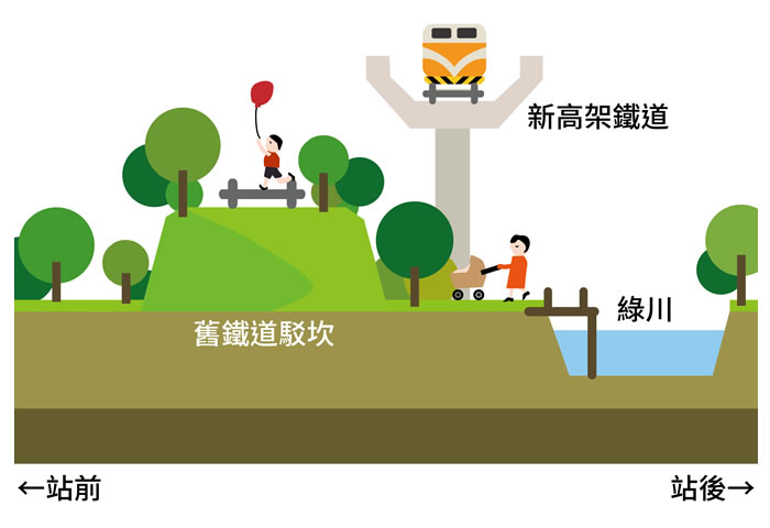 台中綠空鐵道軸線計畫 民生路剖面示意圖