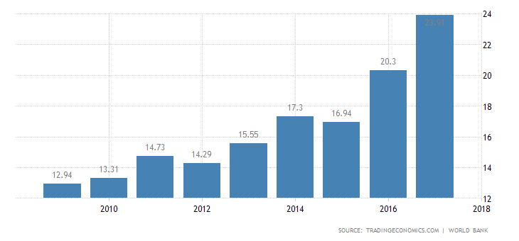 冰島建築 冰島建築Iceland GDP,單位:億美元,tradingeconomics