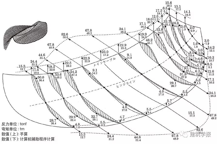 4 日本代代木體育館(1964年) 屋頂懸掛梁彎矩
