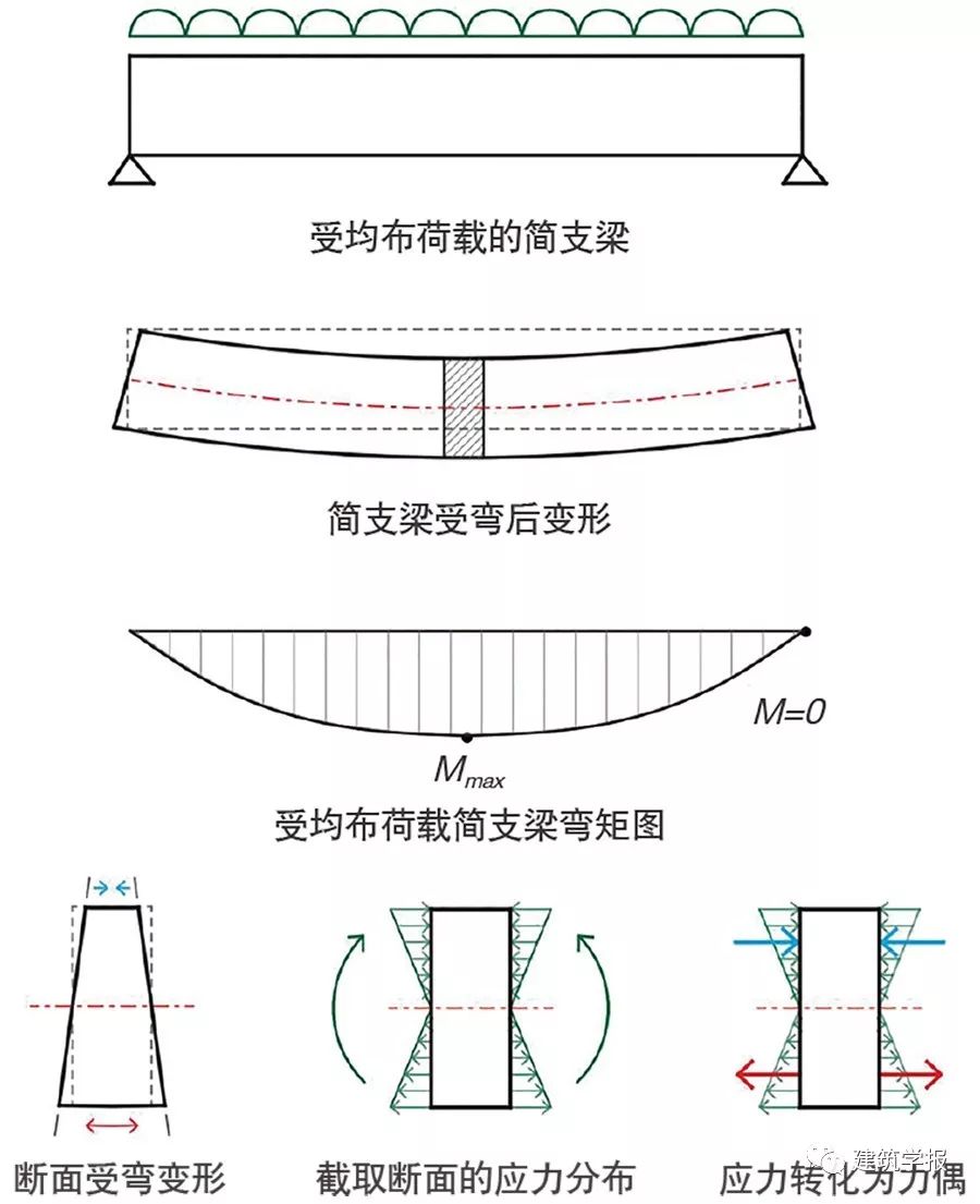 2 均布荷載簡支梁相關圖示