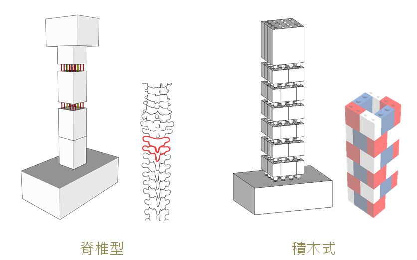 「新型仿生積木式預鑄橋墩系統」藉由「人體脊椎」與「積木堆疊」概念，開發出模組化、輕便，可快速施工，對環境低衝擊性的新型工法，未來可望成為橋梁設計、分析及施工的全新里程碑。
