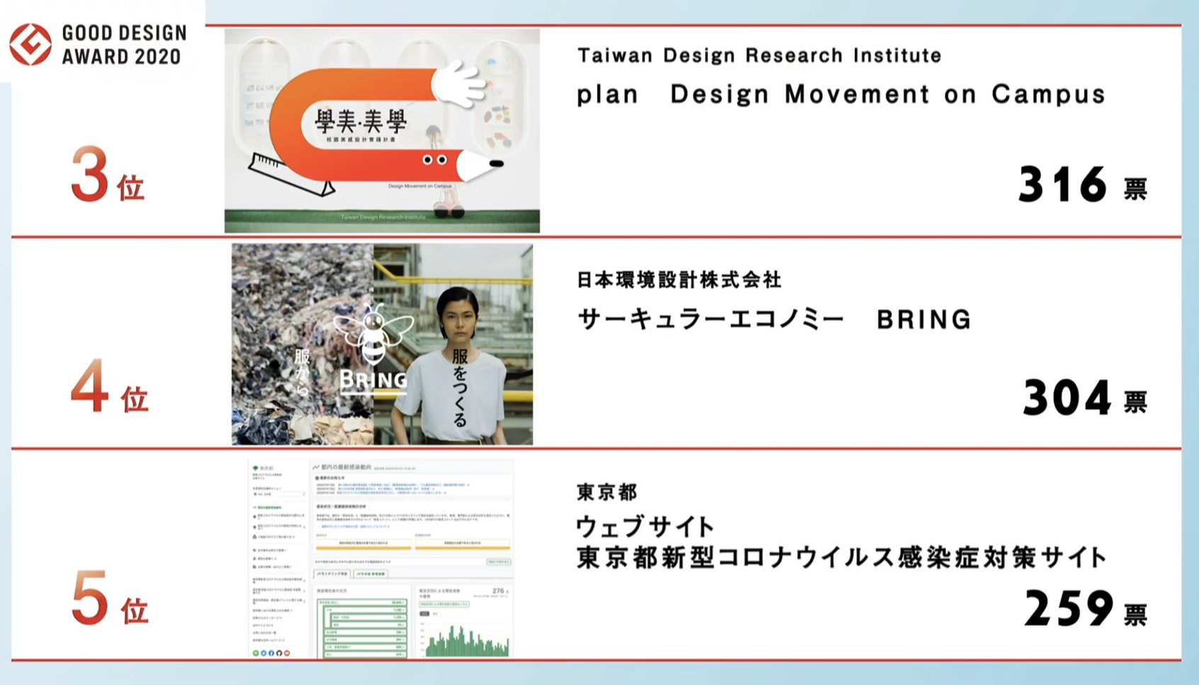 「學美.美學—校園美感設計實踐計畫」最終以第三名的票數與「GOOD DESIGN GRAND AWARD」年度大獎擦身而過