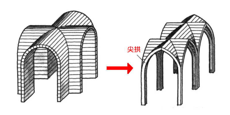 羅曼式到哥德式，同時藉由兩側的「飛扶壁」與端部厚實的拱壁形成一個「有側移框架」來抵抗水平推力。