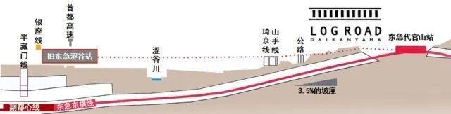 東急東橫線代官山站-澀谷站剖面圖