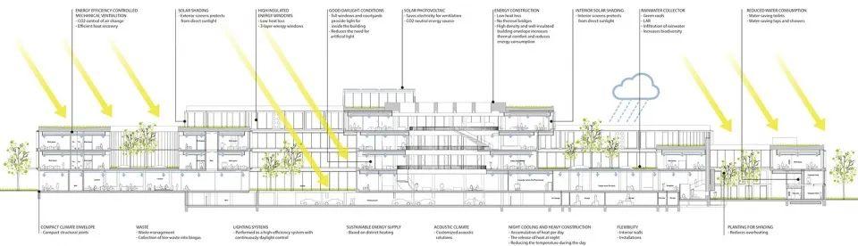 剖面分析圖，LEGO樂高總部園區／C.F. Møller Architects