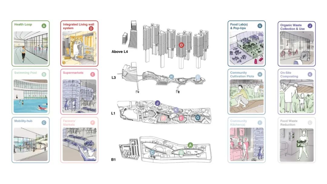 機能分析圖,首爾H1都市設計計畫 Seoul H1 Project City Urban Planning/UNStudio