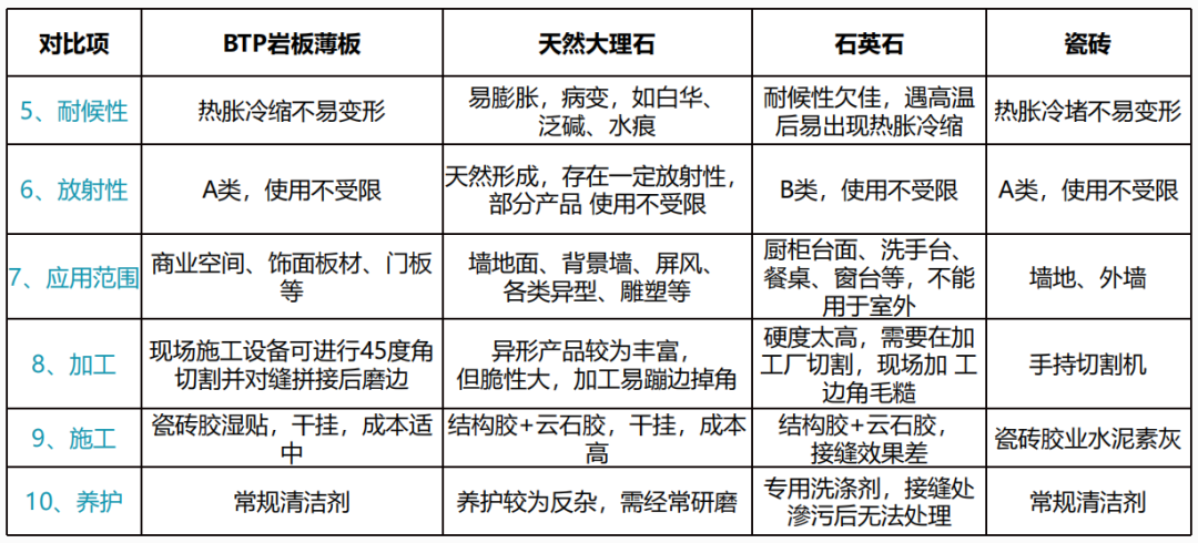 BTP岩板薄板和天然大理石、石英石、瓷磚比較