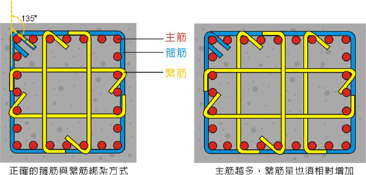 繫筋與耐震彎鉤
