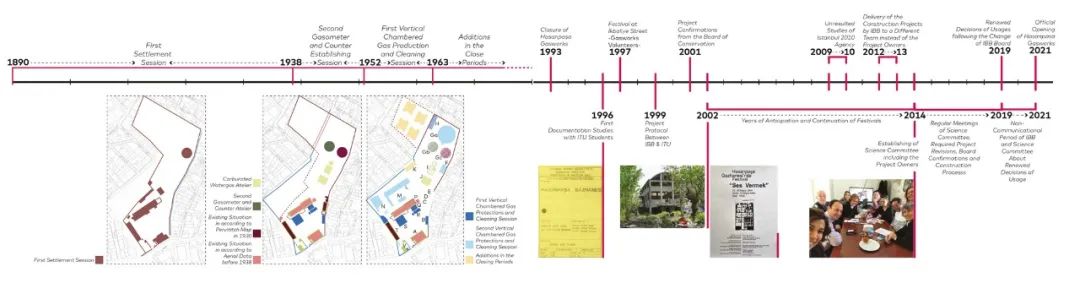 相關保留計畫的時間軸 伊斯坦堡煤氣廠及博物館 Turkey Istanbul Hasanpaşa Gasworks Park and Museum Complex/İTÜ &DS Architecture
