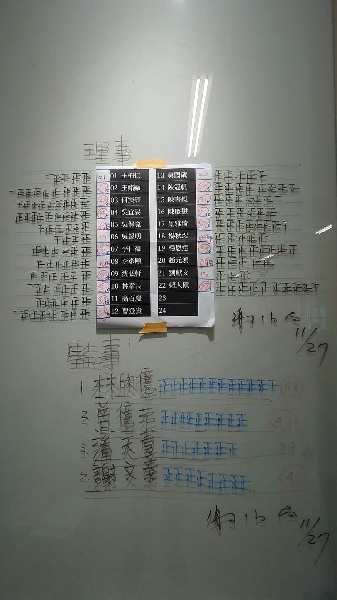 建築改革社  第八屆建築改革社理監事選舉，投票結果