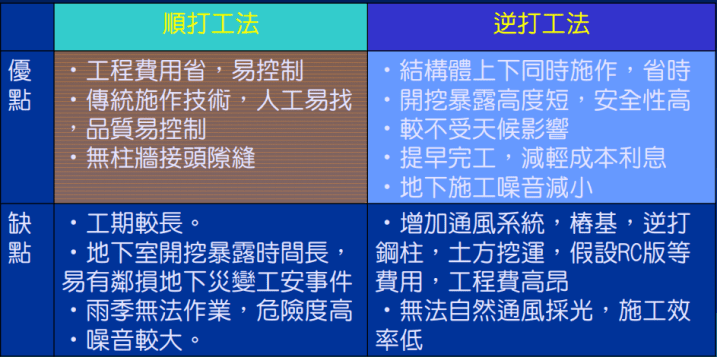 順打工法與逆打工法之比較表