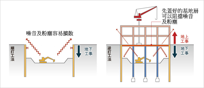 順打工法及逆打工法示意圖