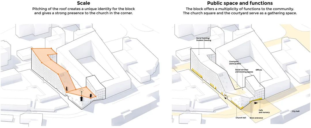 尺度和機能分析 diagram 赫爾辛基教堂與集合住宅 Helsinki Tikkurila Church and Housing/OOPEAA