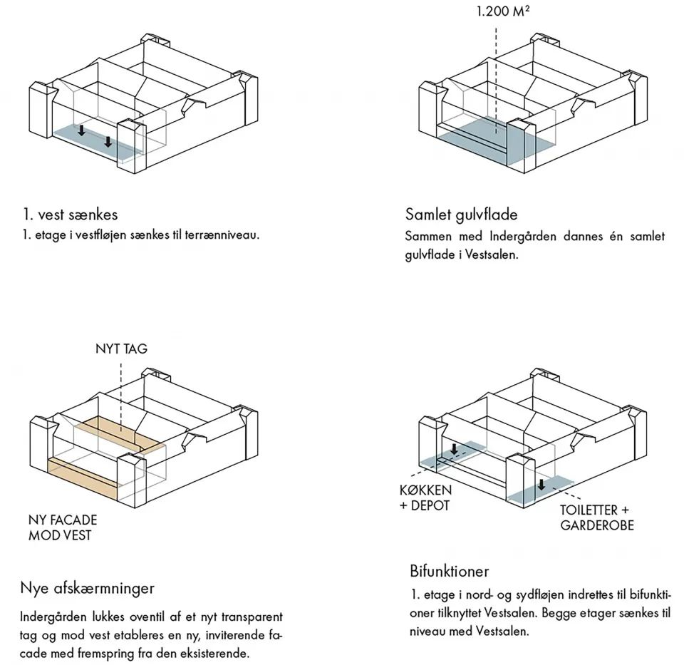 分析圖 Diagram丹麥FÆNGSLET監獄博物館西廳舊建築改造 Denmark HorsensStatsfængsel/Cubo Arkitekter