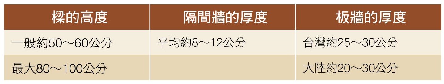 認識樑的高度與牆的厚度