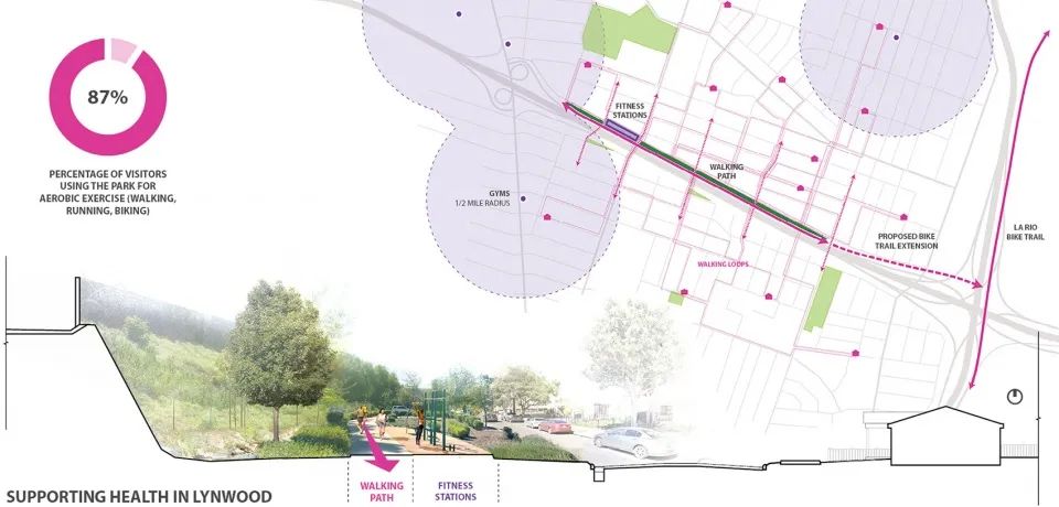 支持林伍德居民的健康:Ricardo Lara Linear Park線性公園為步行和慢跑者提供了一條連續的路徑,並與洛杉磯河沿岸的自行車網路建立了連接,成為鍛鍊和娛樂的重要「動脈」。