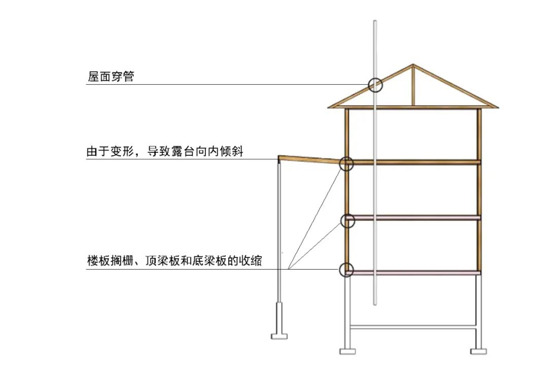 輕型木構造建築中木平台和屋頂穿管引起的「差別收縮」