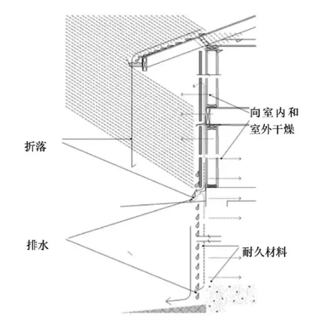 防水防潮四要點折落、排水、乾燥以及使用耐久材料
