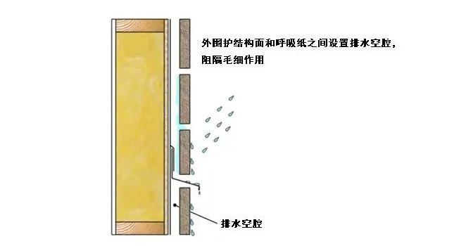 排水通風空腔需要多大的空腔才能滿足要求?
