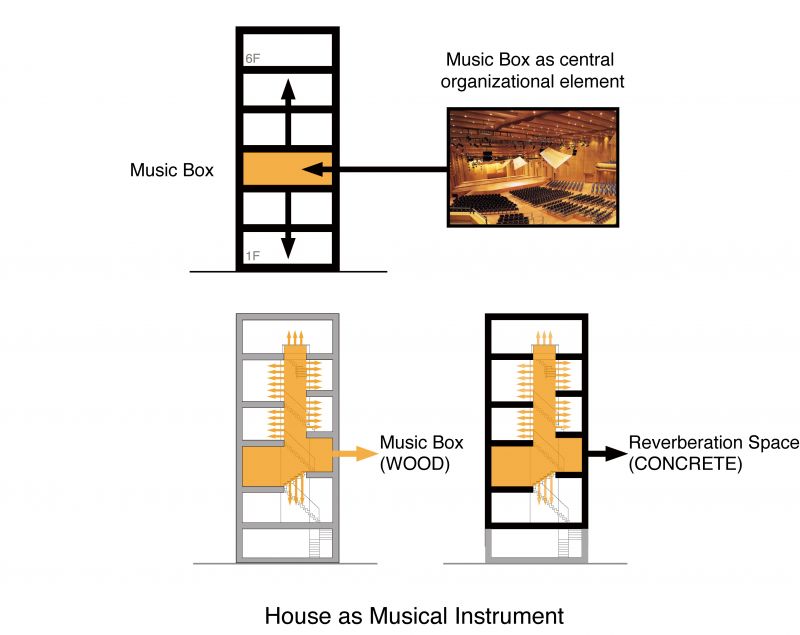 設計概念Diagram 台北士林透天厝 住宅 音樂之屋House of Music/XRANGE 十一事務所