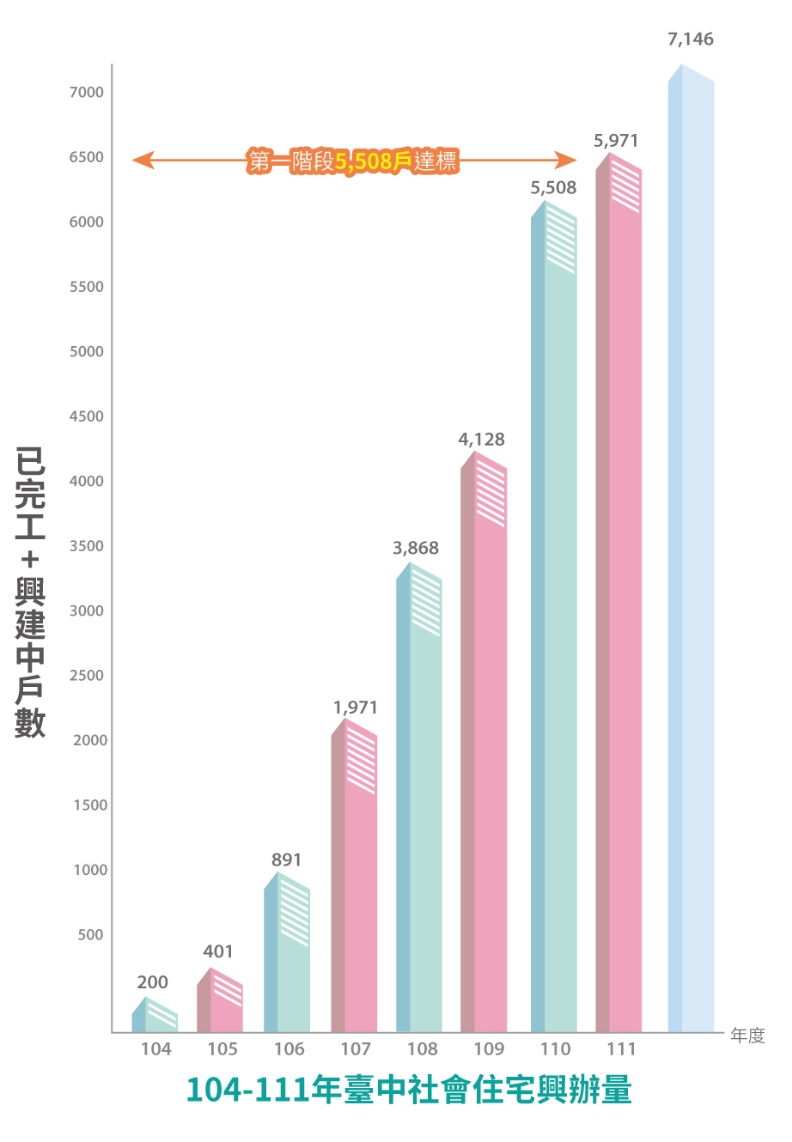 104-111年臺中社會住宅興辦量圖