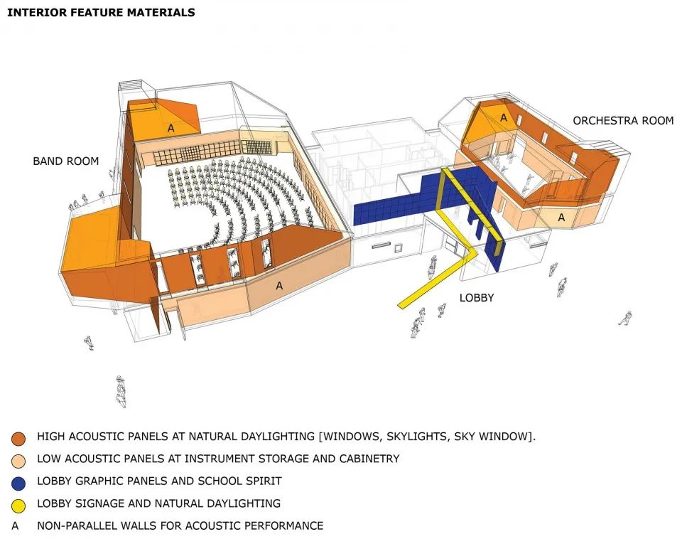音樂廳內部機能分析圖DIAGRAM 美國加州的高中教室及音樂廳Mira Mesa High School/Architects Mosher Drew
