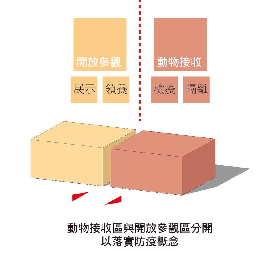 李麗如建築師事務所提出的空間配置計畫採「分離設計」,動物接收區與開放參觀區分開,以落實防疫概念