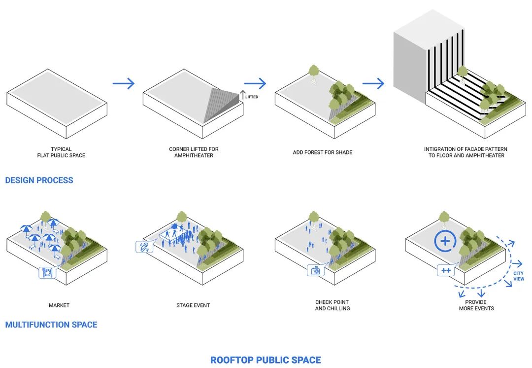 曼谷屋頂花園SKY FOREST SCAPE空間構成分析DIAGRAM