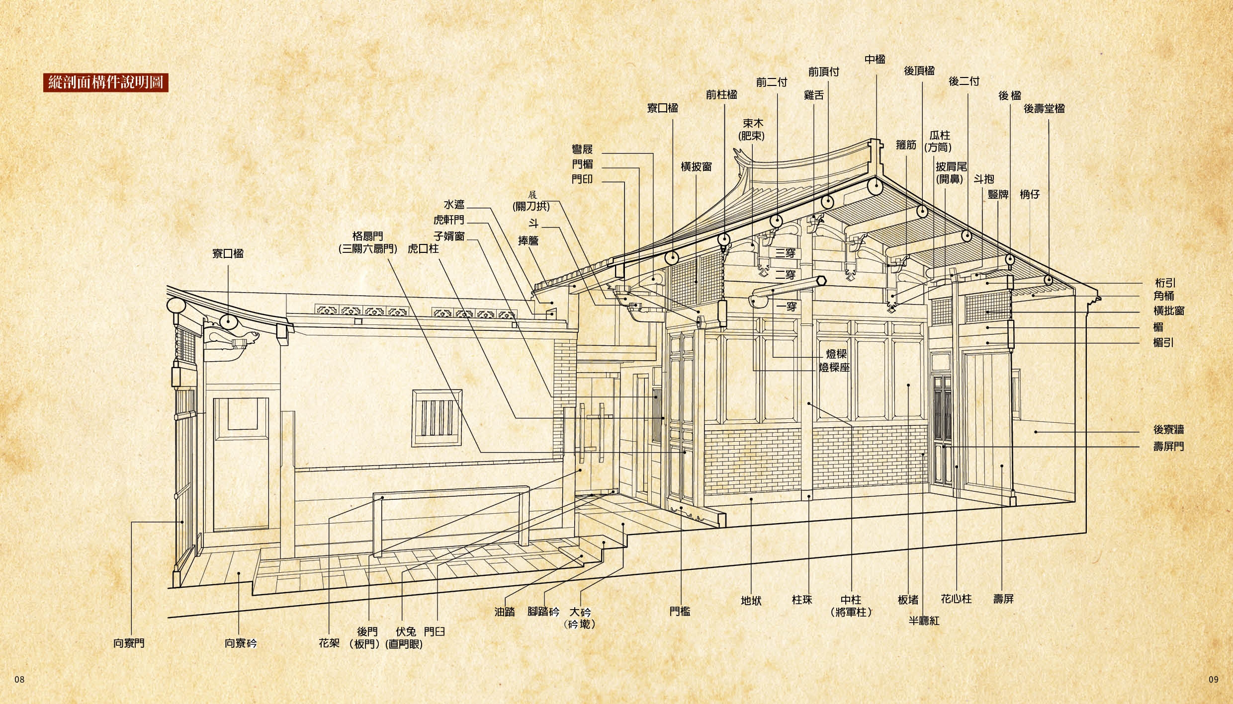 《金門合院圖鑑：面的構成》內文樣頁：剖縱面構件說明圖