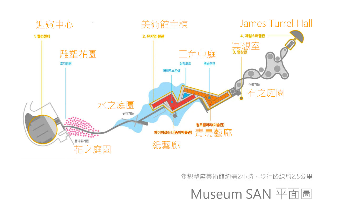 Museum SAN平面圖,從組態可以看到安藤忠雄對於「分群分區動線序列」的想法