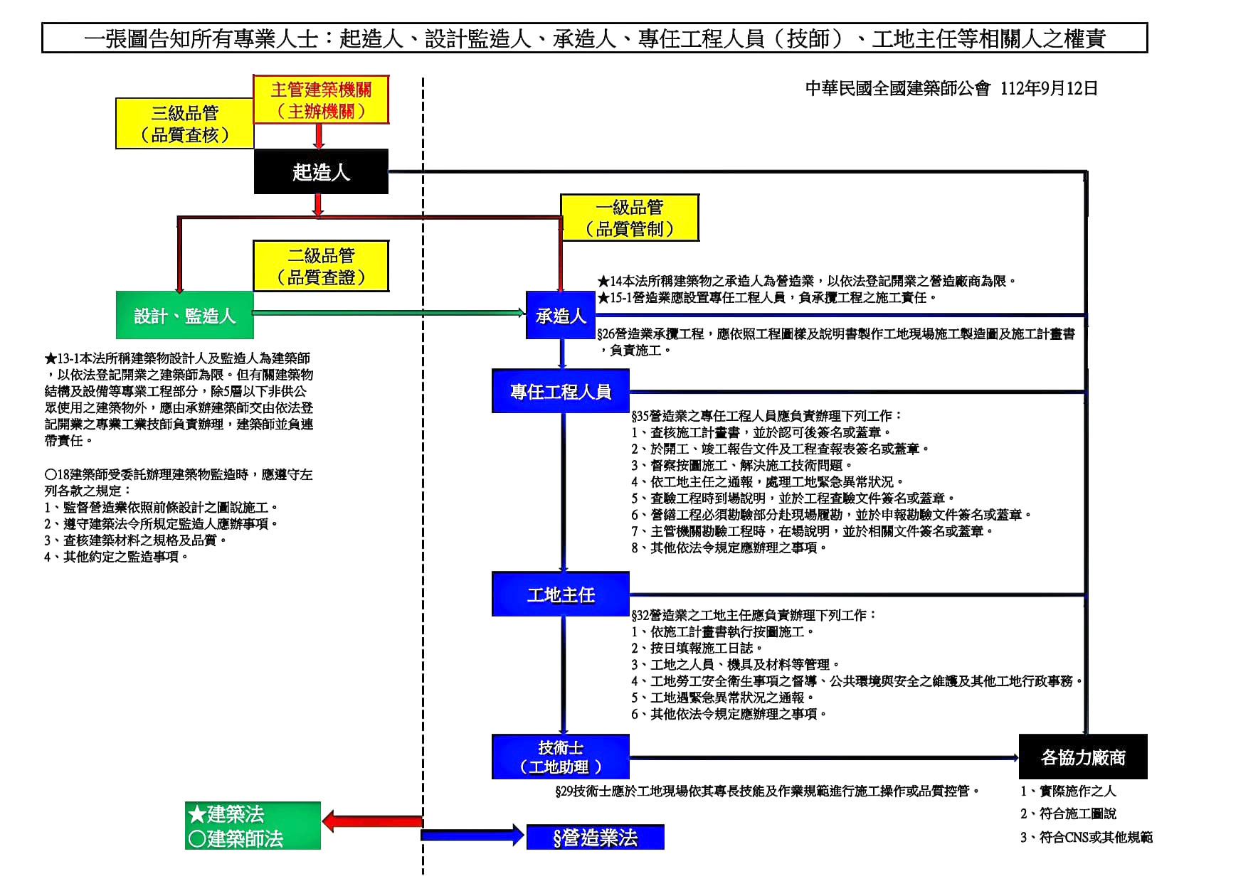 圖示:起造人、設計人、監造人、專業工程人員(技師)、工地主任等相關人之權責 監造建築師