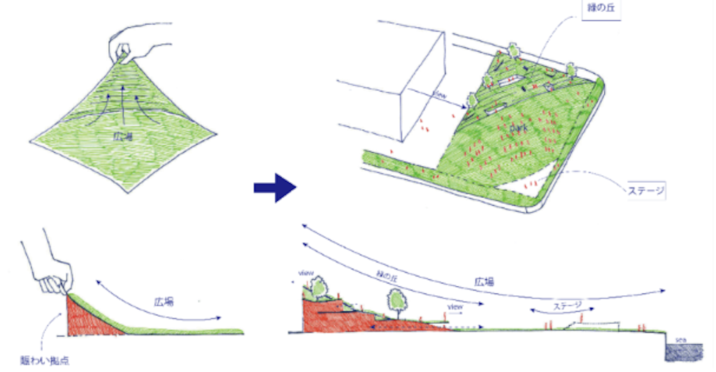 由神戶本地建築師畑友洋設計的 TOTTEI PARK，將整個綠化空間比喻為野餐墊，並透過「提起」部分空間，實現觀賞神戶海港與山景的廣場。這座建築在舉辦戶外活動時可以變成觀眾席，其內部設有商業空間，創造出獨一無二的象徵性建築