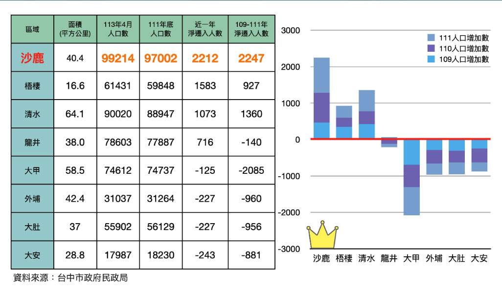 沙鹿近年淨遷入人口、人口數,高居台中海線之冠