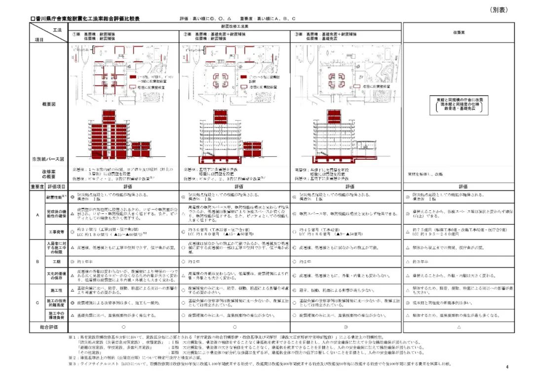 圖5：香川縣廳舍結構加固⽅案，涉及基礎、服務核、屋頂結構等部分加固。圖⽚來源：《香川県庁舎東館耐震化工法について》（平成26年12月，総務部）