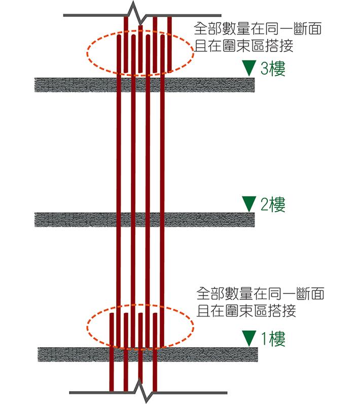 921倒塌房屋，柱鋼筋於同一斷面且在圍束區搭接。
