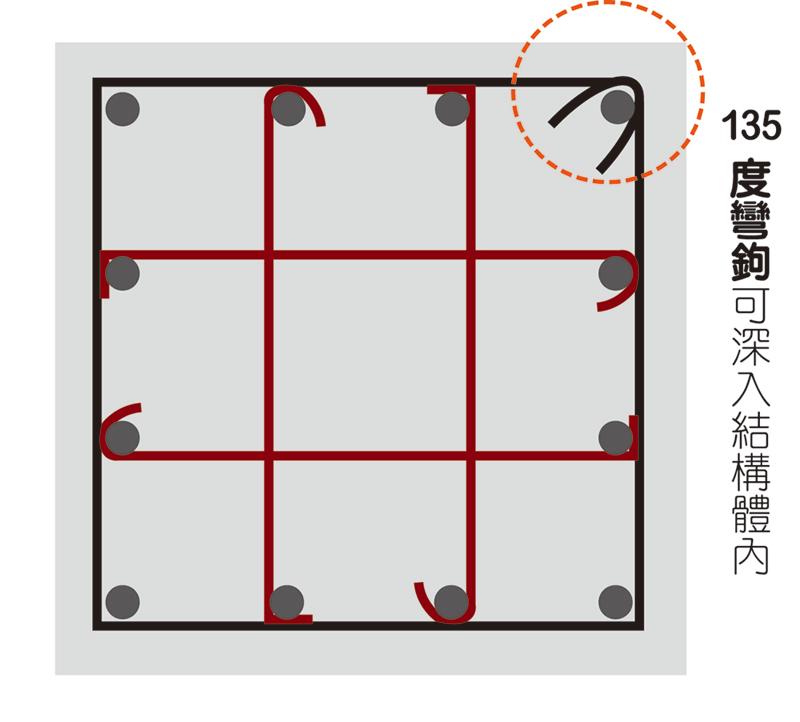 柱箍筋135度彎鉤符合標準圖說規定。柱-平面示意圖