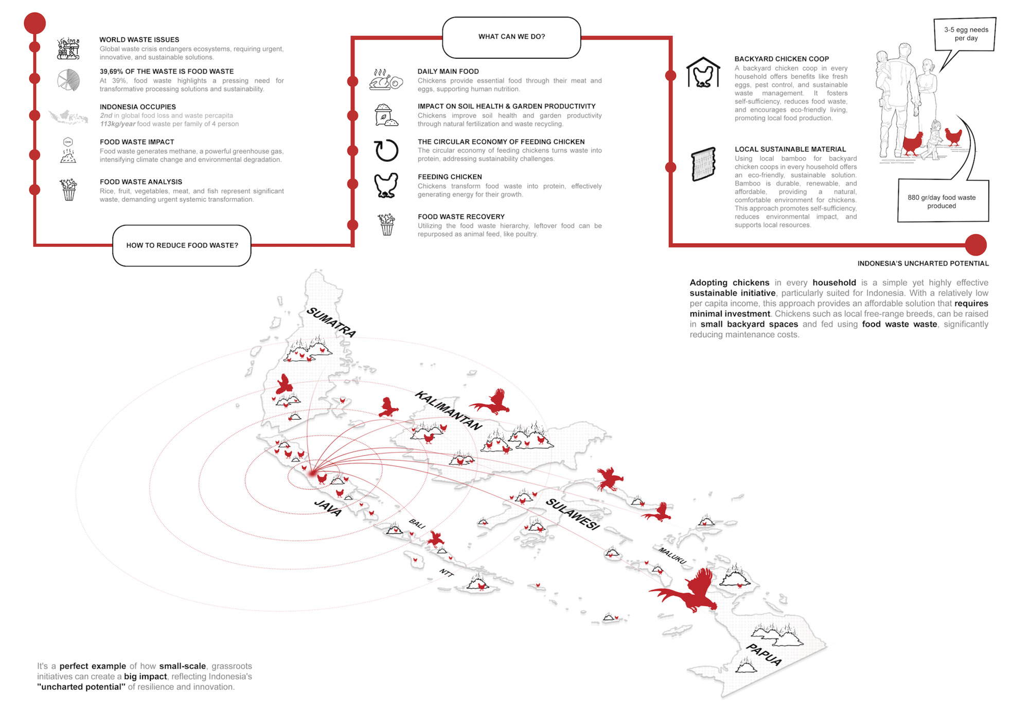 印尼地景雞舍 Chicken Hero Pavilion RAD+ar (Research Artistic Design + architecture)