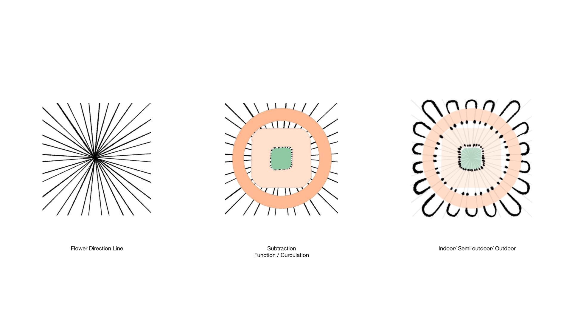 泰國餐廳 Curvy Dining Unknown Surface Studio 設計概念 Diagram