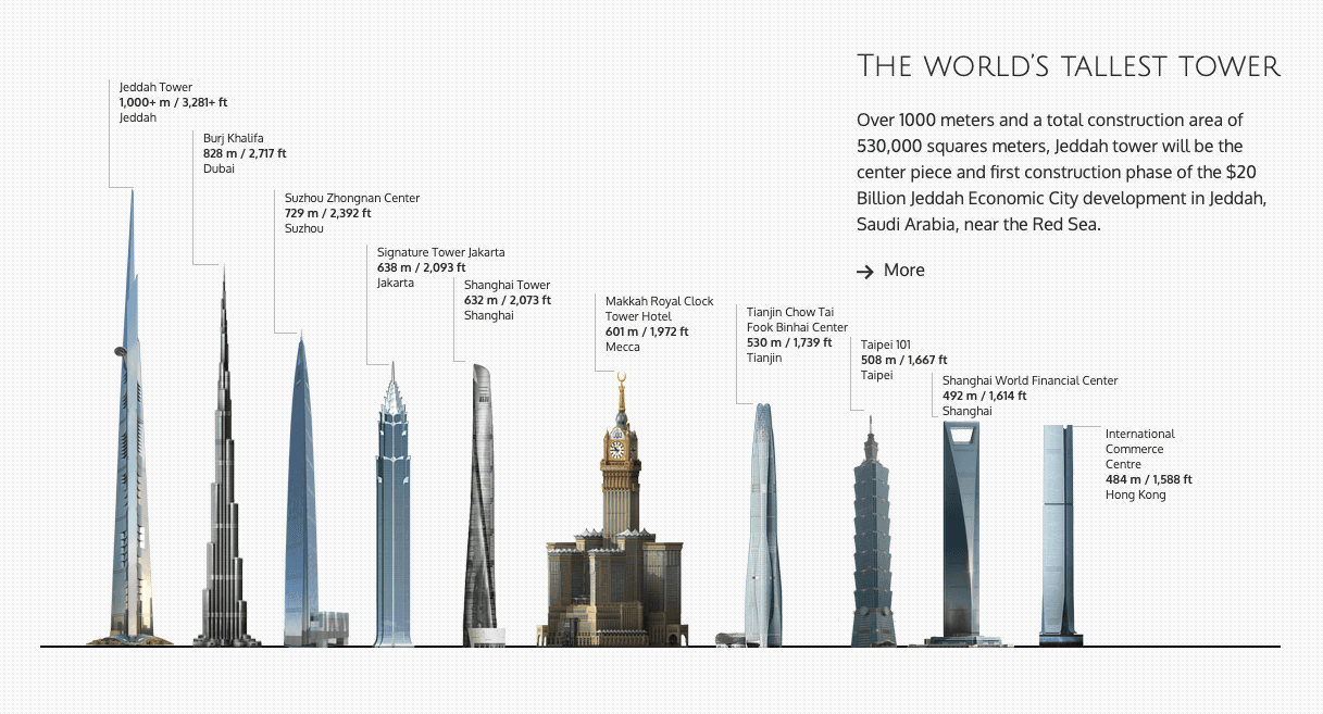 世界最高大樓比較圖:吉達塔(Jeddah Tower)有望成為世界最高大樓