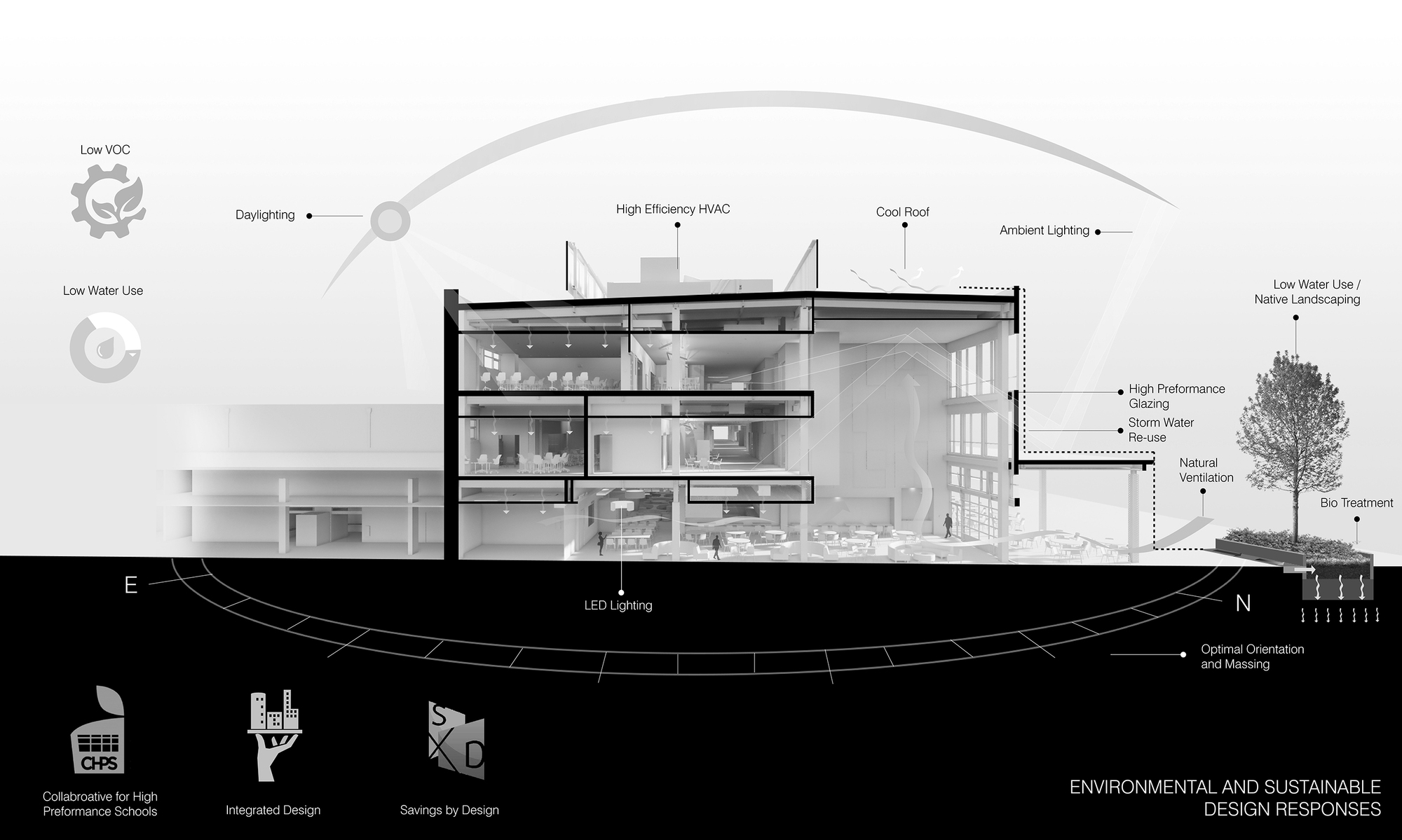 LPA 美國加州 Agnews K12 Campu 綠建築手法 Diagram