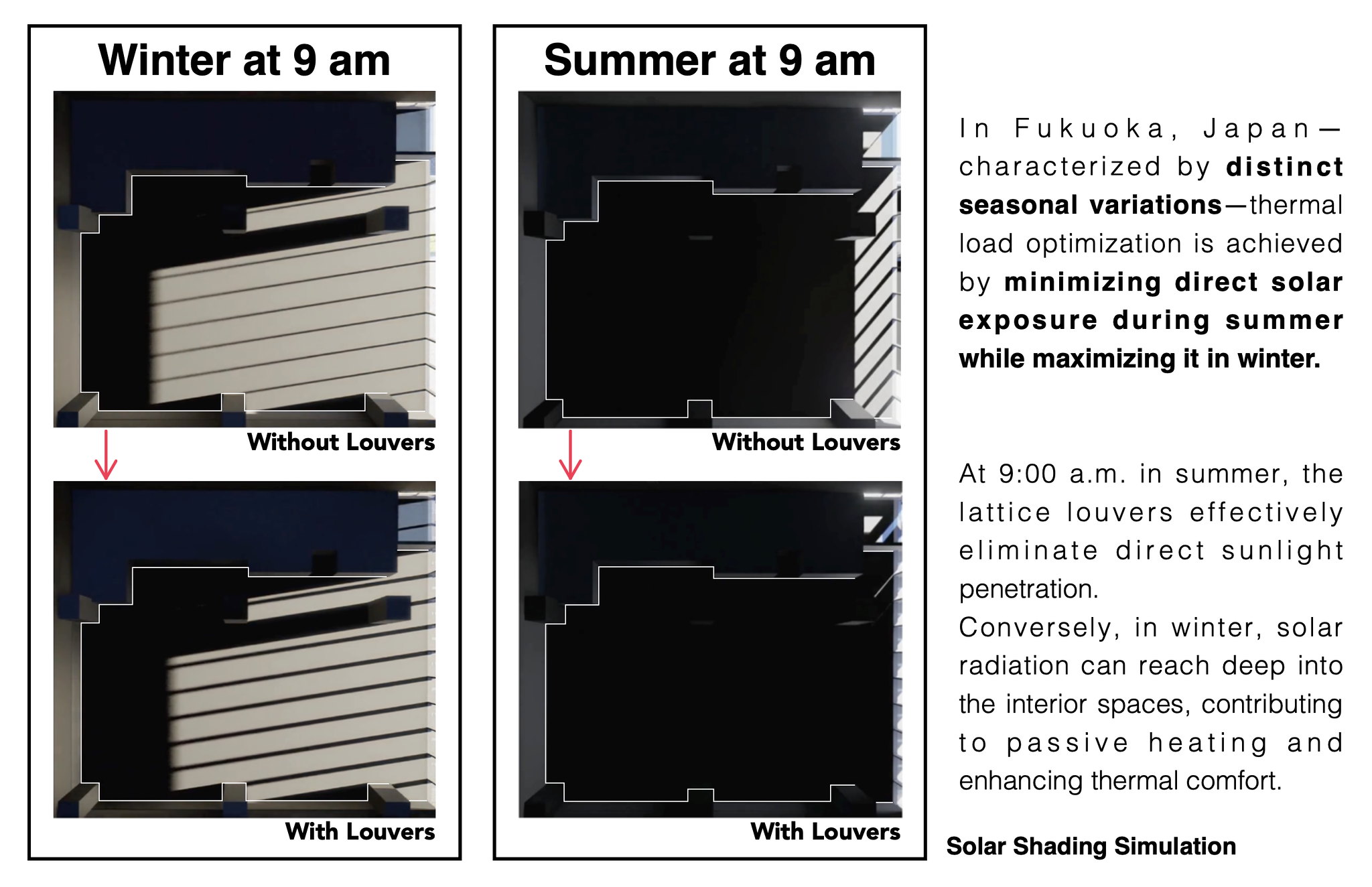 夏季、冬季之日照模擬：格柵設計根據福岡季節變化進行日照優化：夏季9點幾乎無直射入室，減少冷房負荷；冬季則允許陽光深入，加強被動式取暖效果，提升室內熱舒適性與能源效率